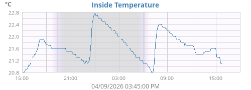 Inside Temperature