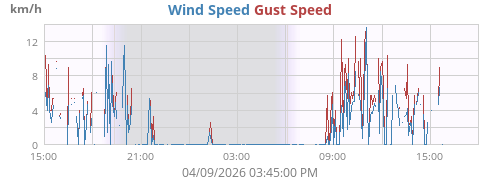 Wind Speed