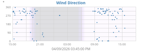 Wind Direction