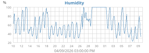 Humidity