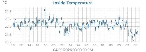 Inside Temperature