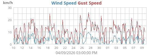 Wind Speed