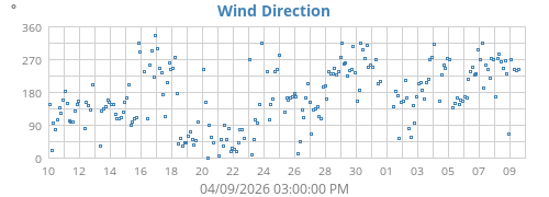 Wind Direction