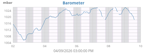 Barometer