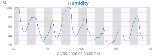 Humidity