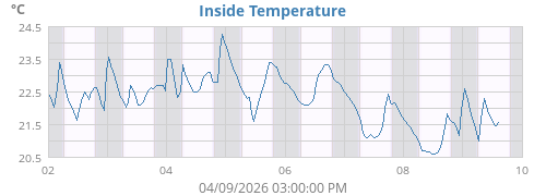 Inside Temperature