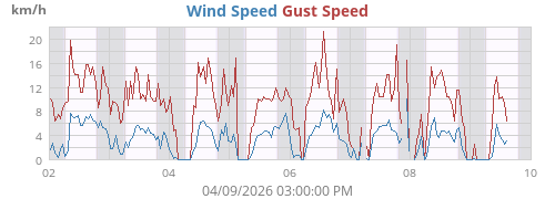 Wind Speed