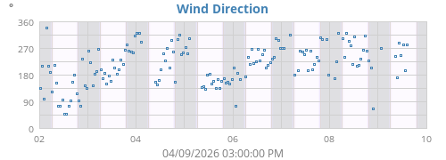 Wind Direction