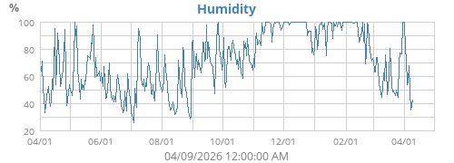 Humidity