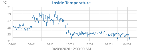 Inside Temperature