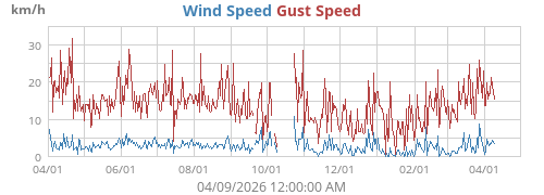 Wind Speed