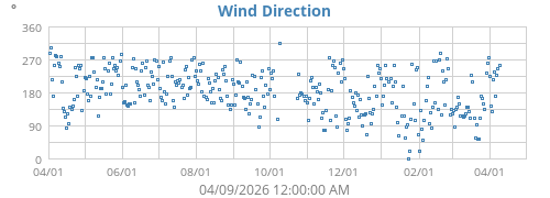 Wind Direction